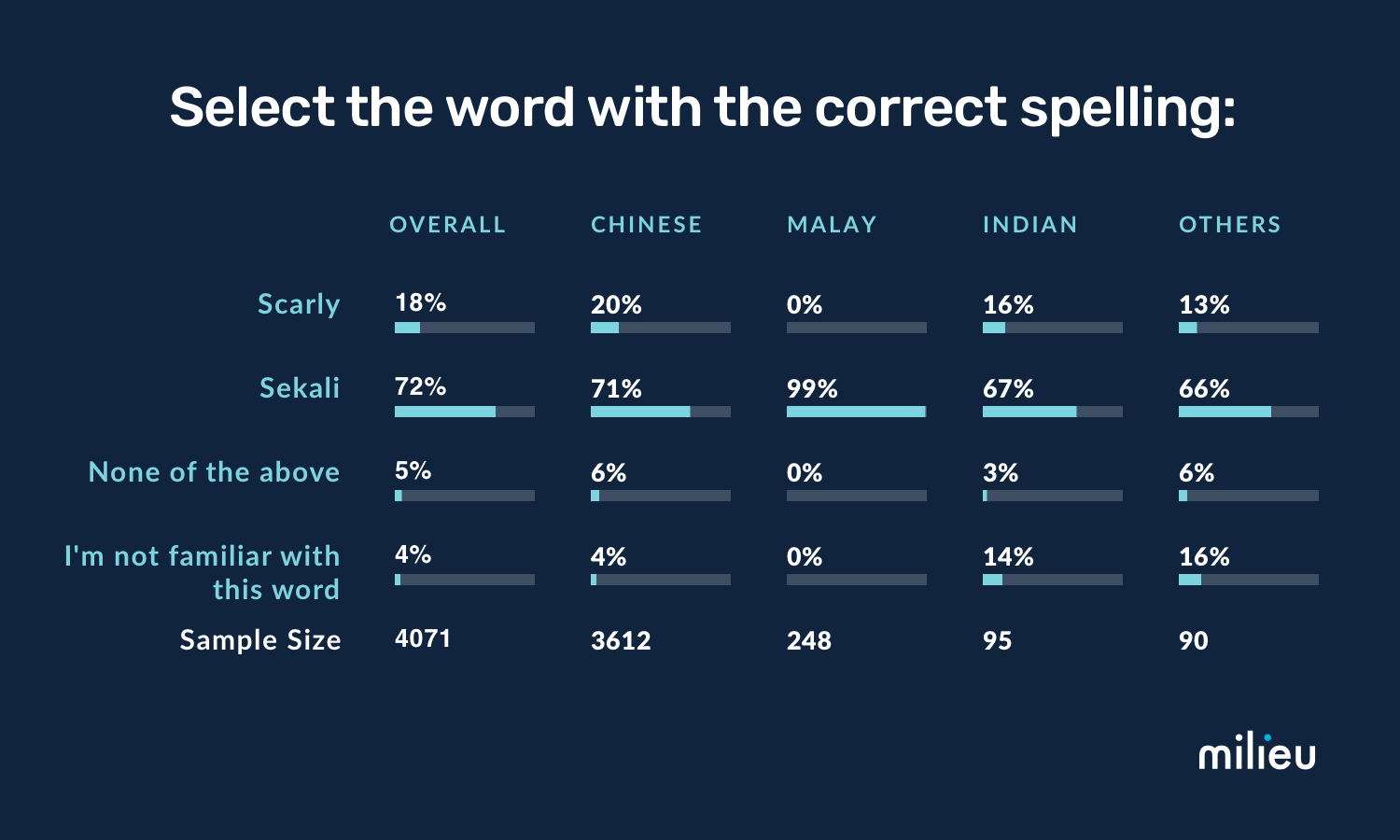 Look, Can We Please Learn How to Spell Malay Words Properly Before