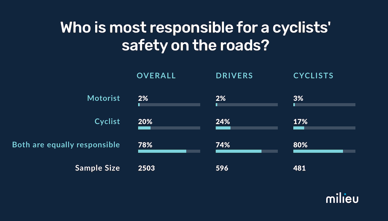 Only 35 of Cyclists Are Willing to Pay Road Tax, But That's Not the Point