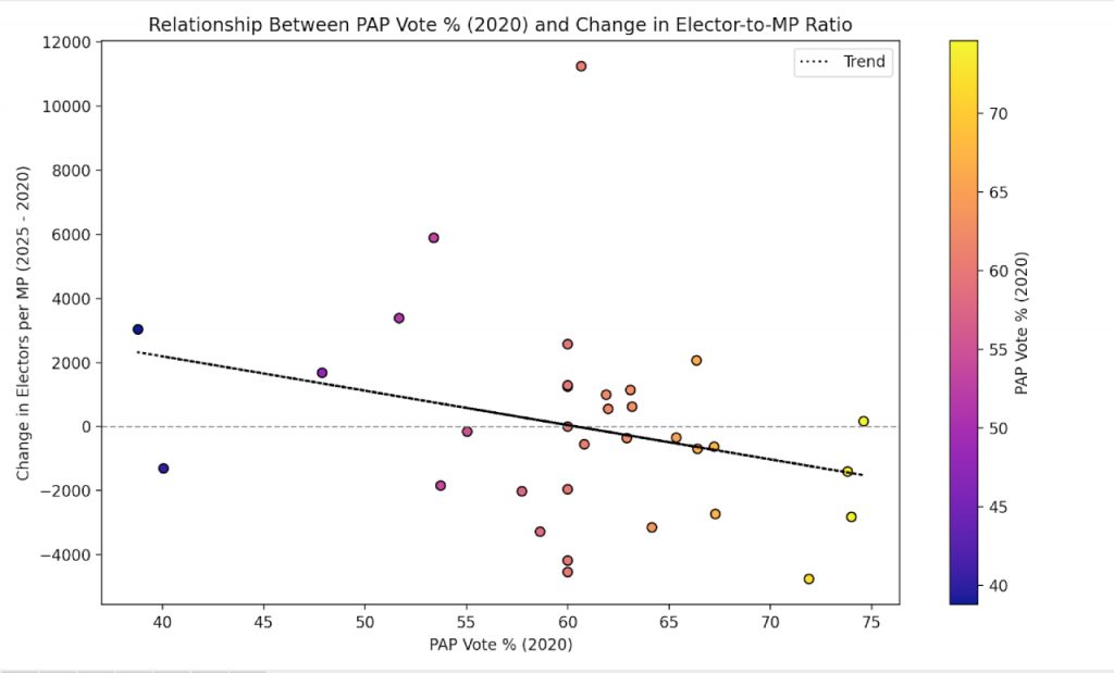 correlation vote share elector MP ratio