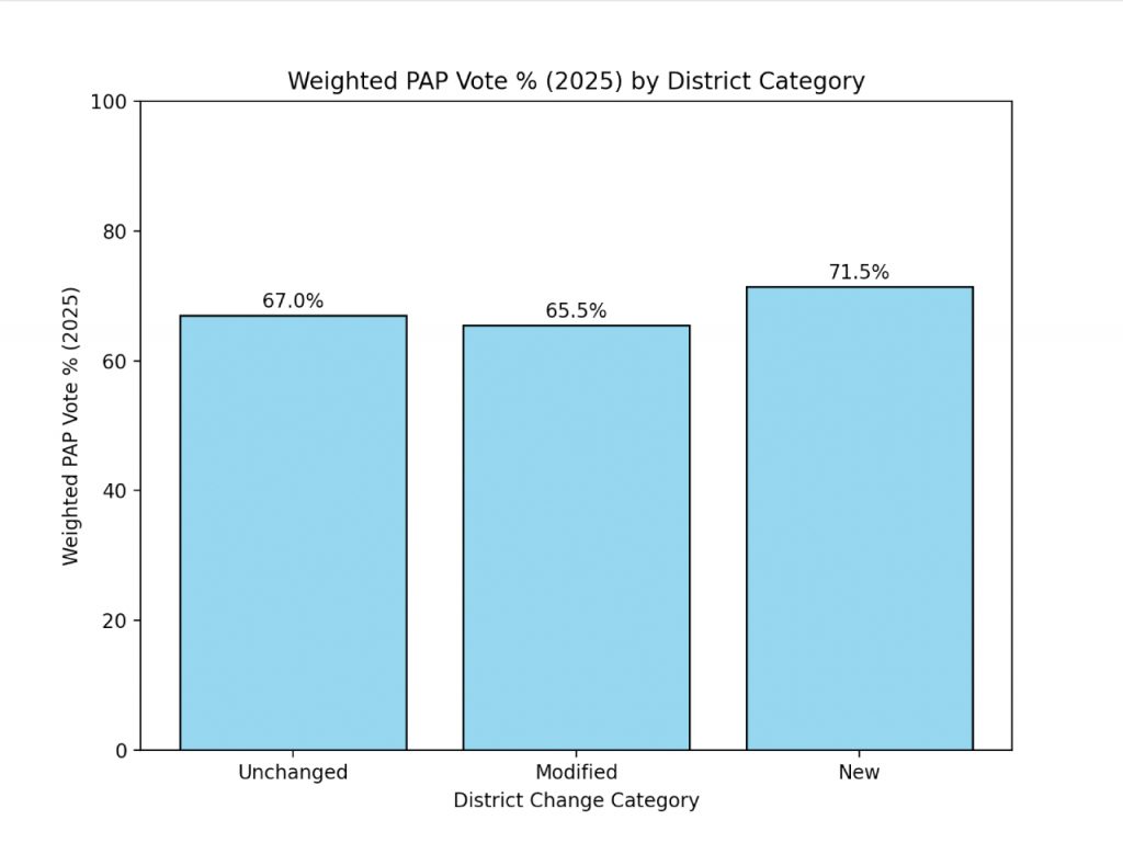 GE2025 weighted PAP vote