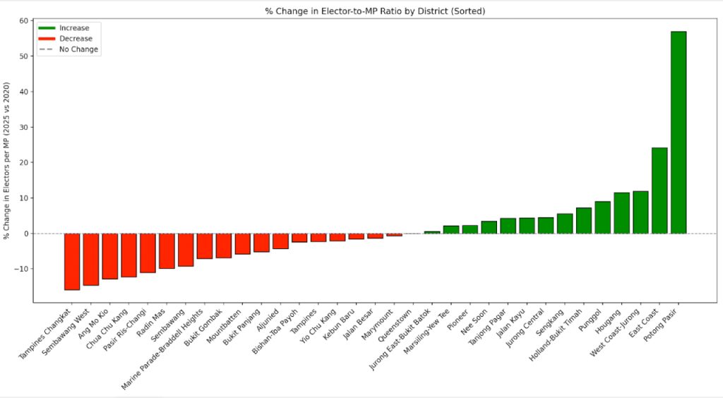 GE2025 elector-to-MP ratio
