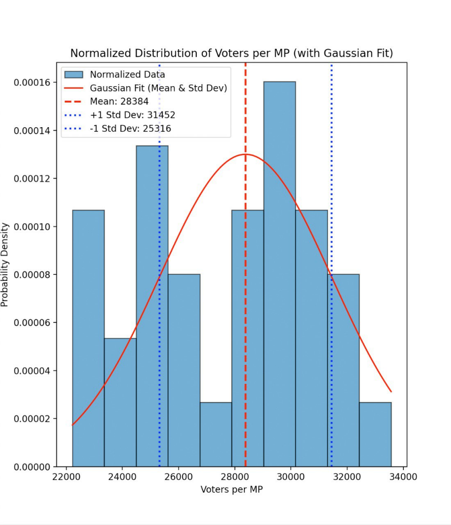 GE2025 Elector-to-MP ratios